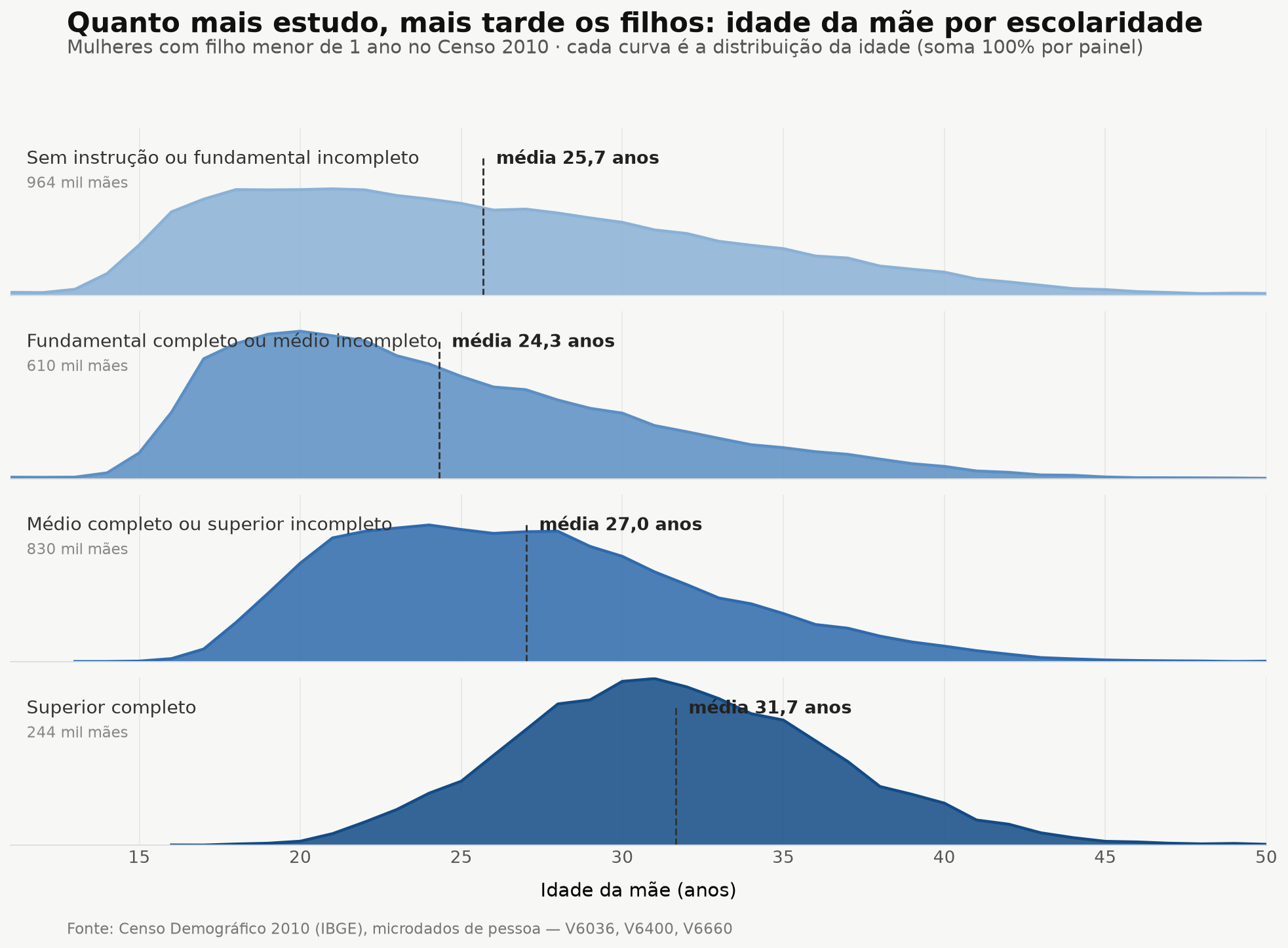 Distribuição da idade da mãe por escolaridade, Censo 2010