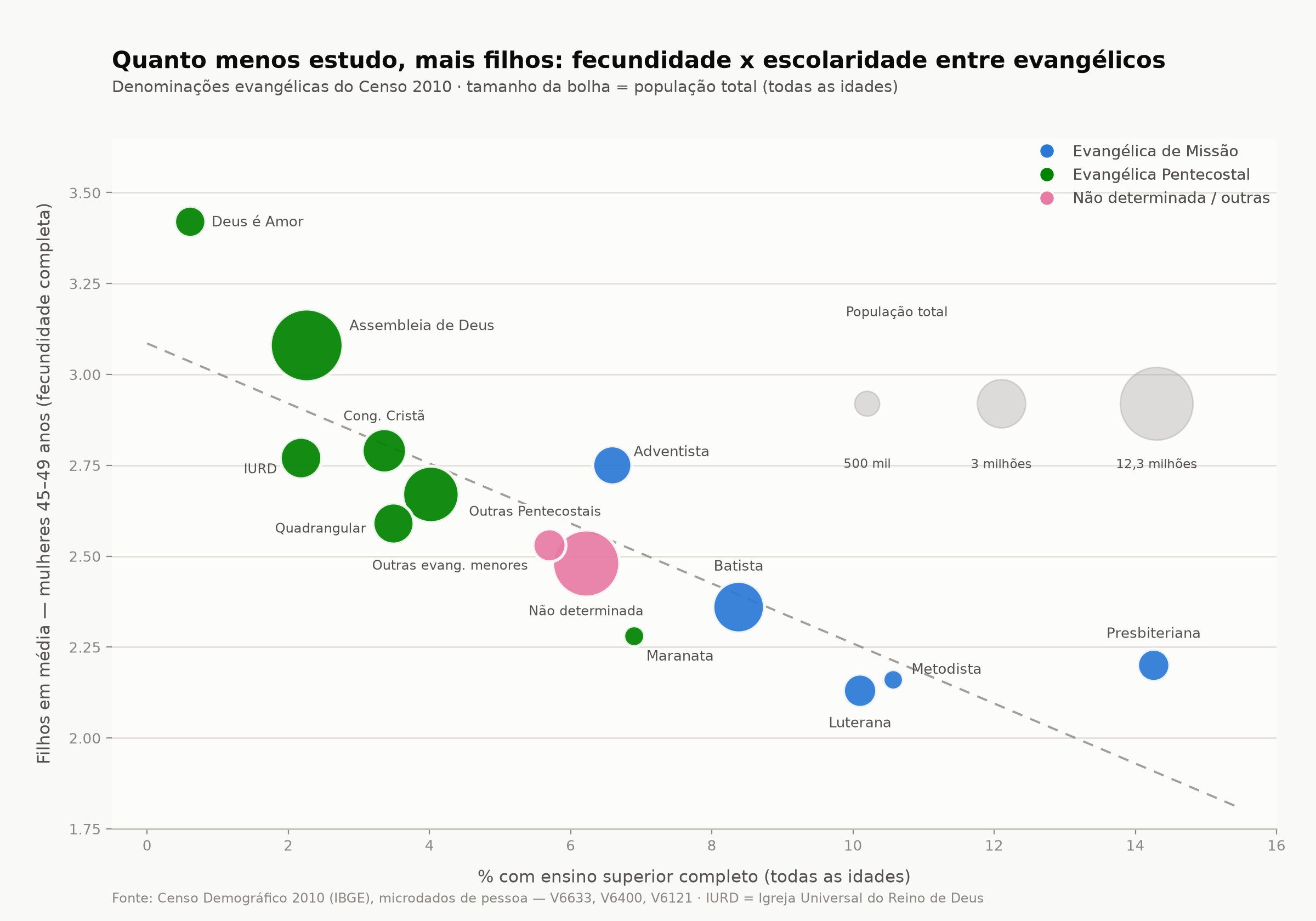 Fecundidade x escolaridade entre denominações evangélicas, Censo 2010