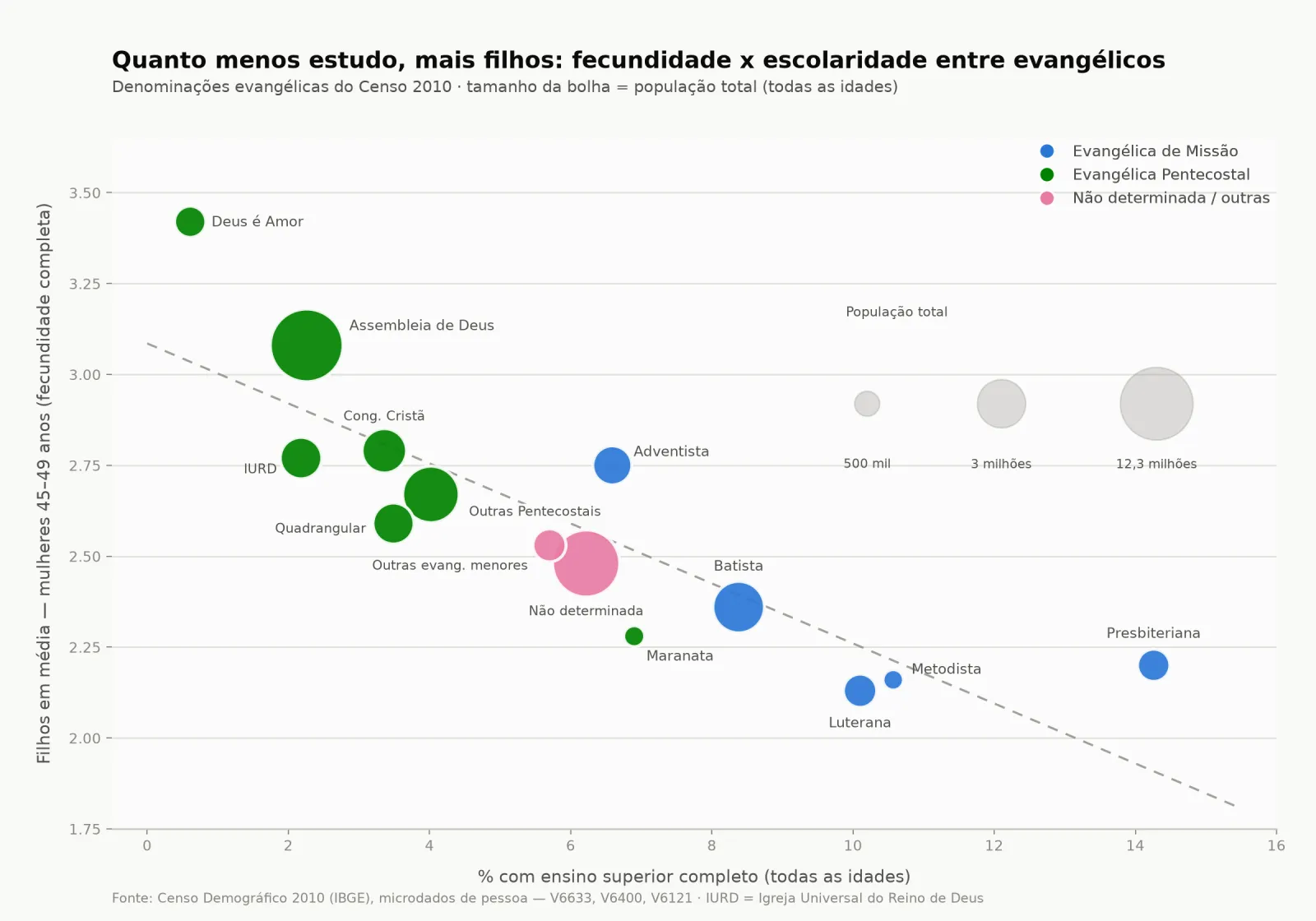 Fecundidade x escolaridade entre denominações evangélicas, Censo 2010