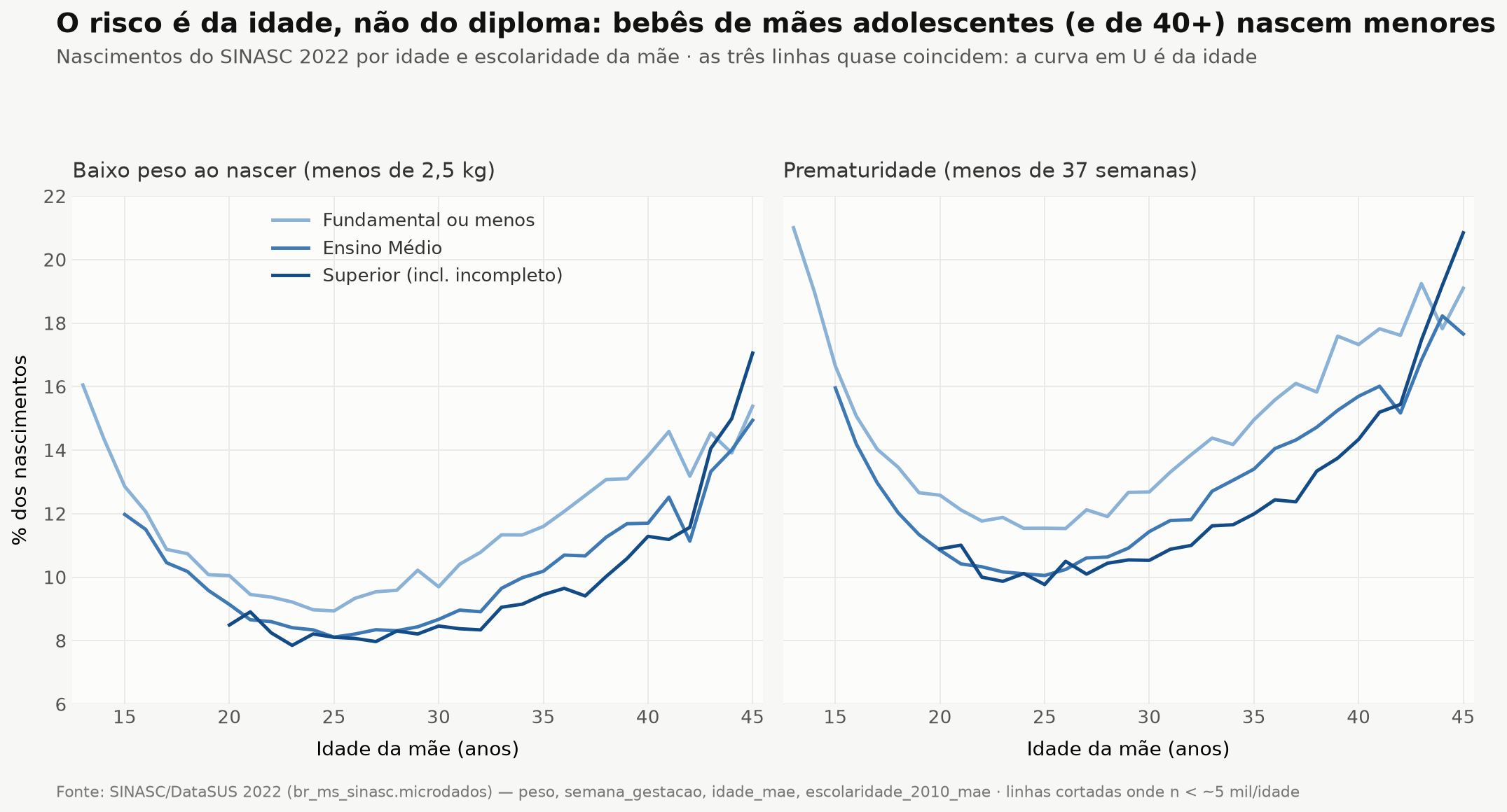 Baixo peso e prematuridade por idade e escolaridade da mãe, SINASC 2022