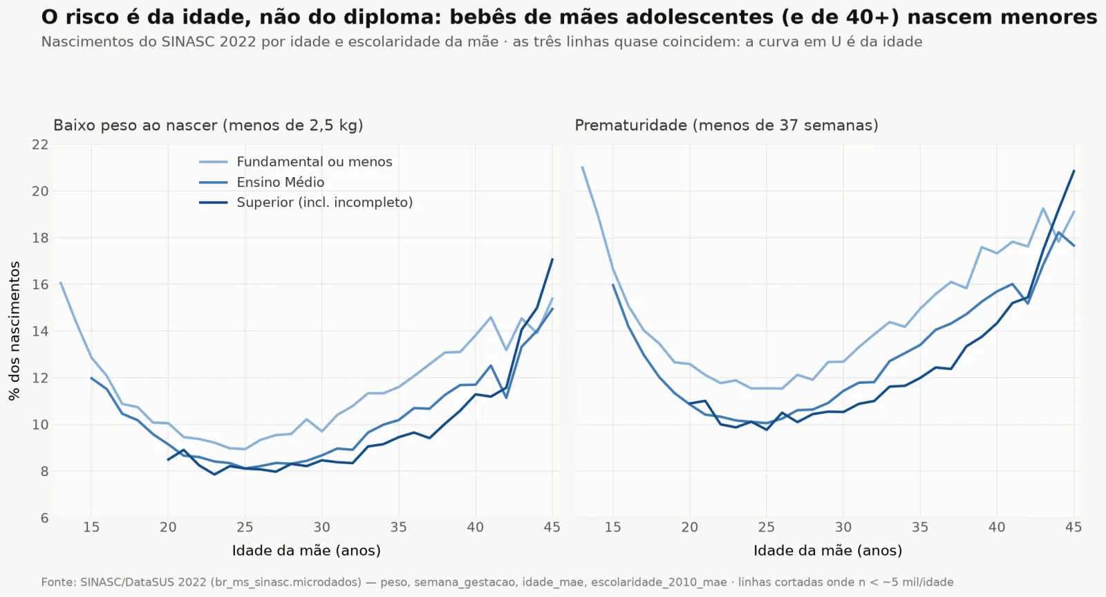 Baixo peso e prematuridade por idade e escolaridade da mãe, SINASC 2022
