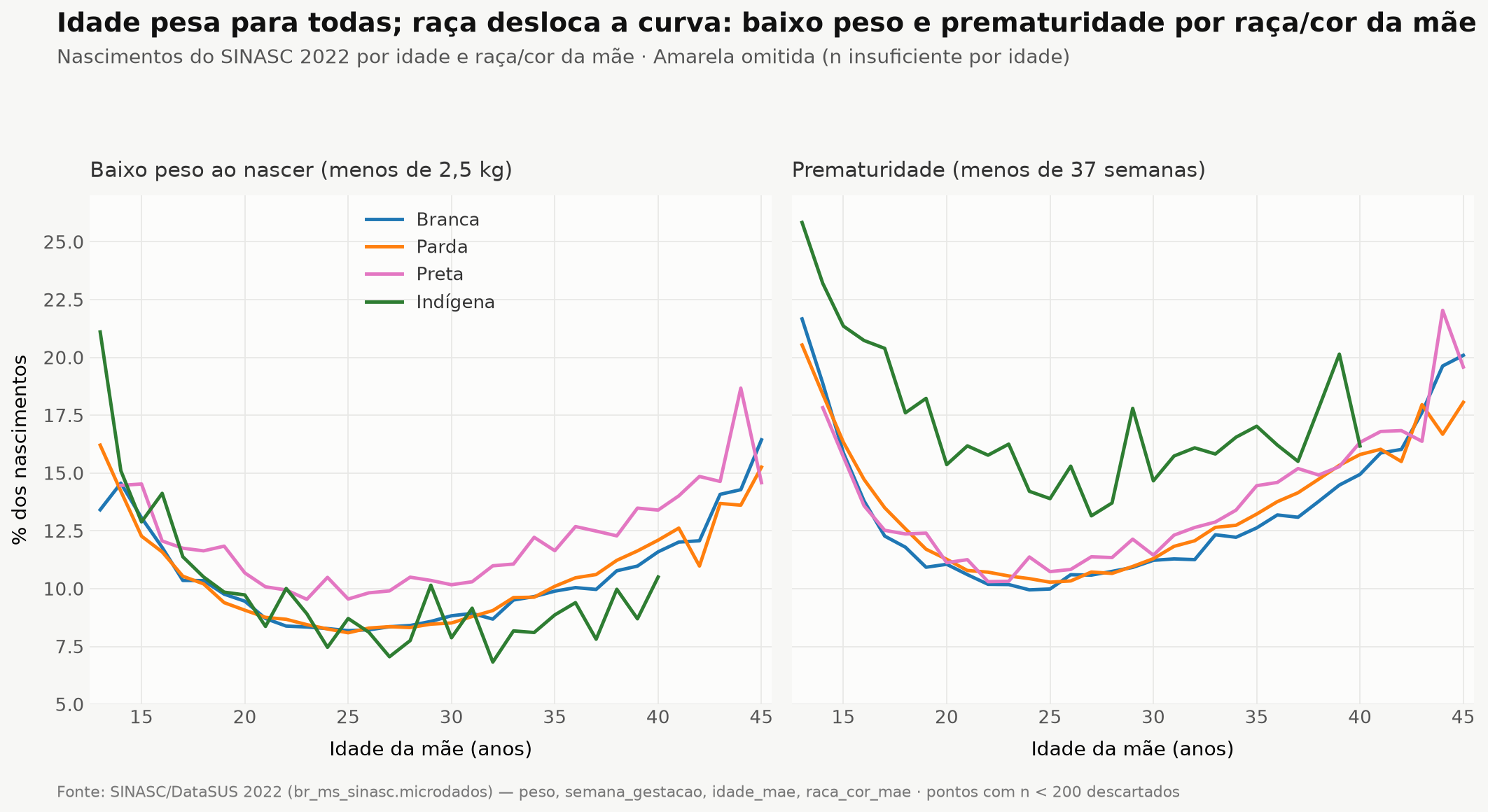 Baixo peso e prematuridade por idade e raça da mãe, SINASC 2022