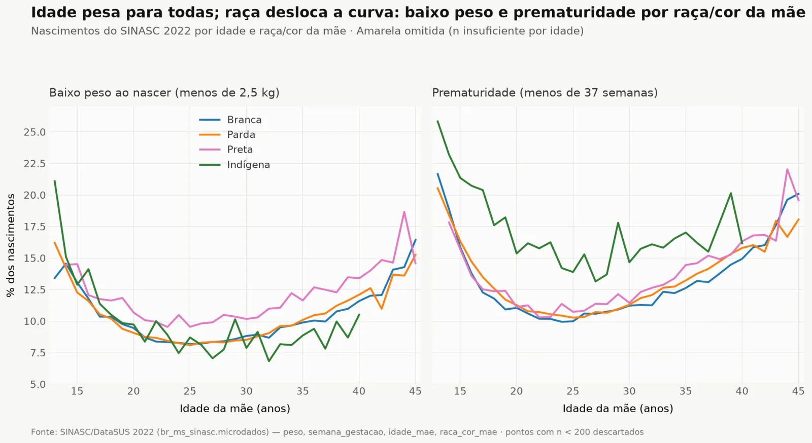 Baixo peso e prematuridade por idade e raça da mãe, SINASC 2022