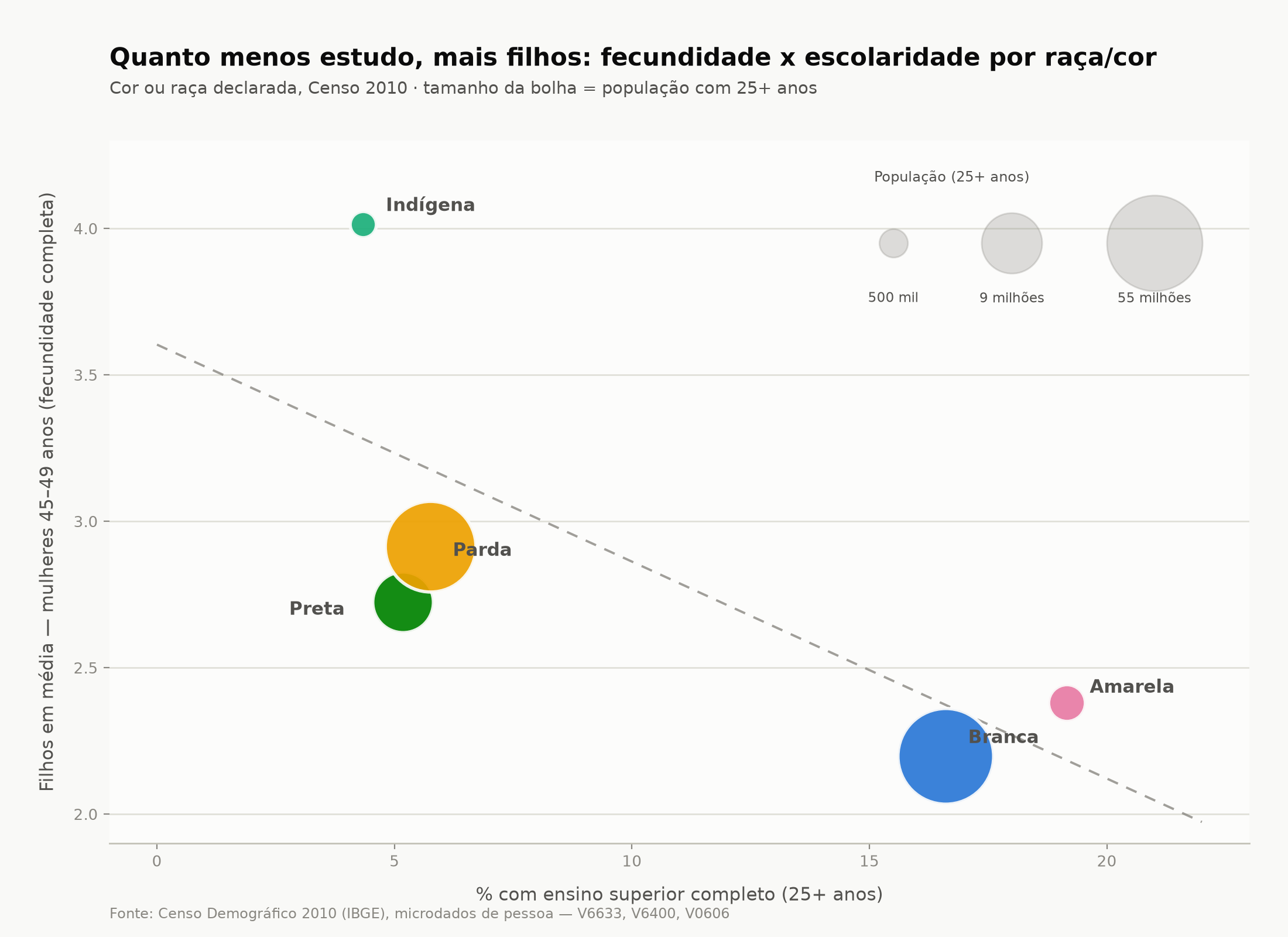 Fecundidade x escolaridade por raça/cor, Censo 2010