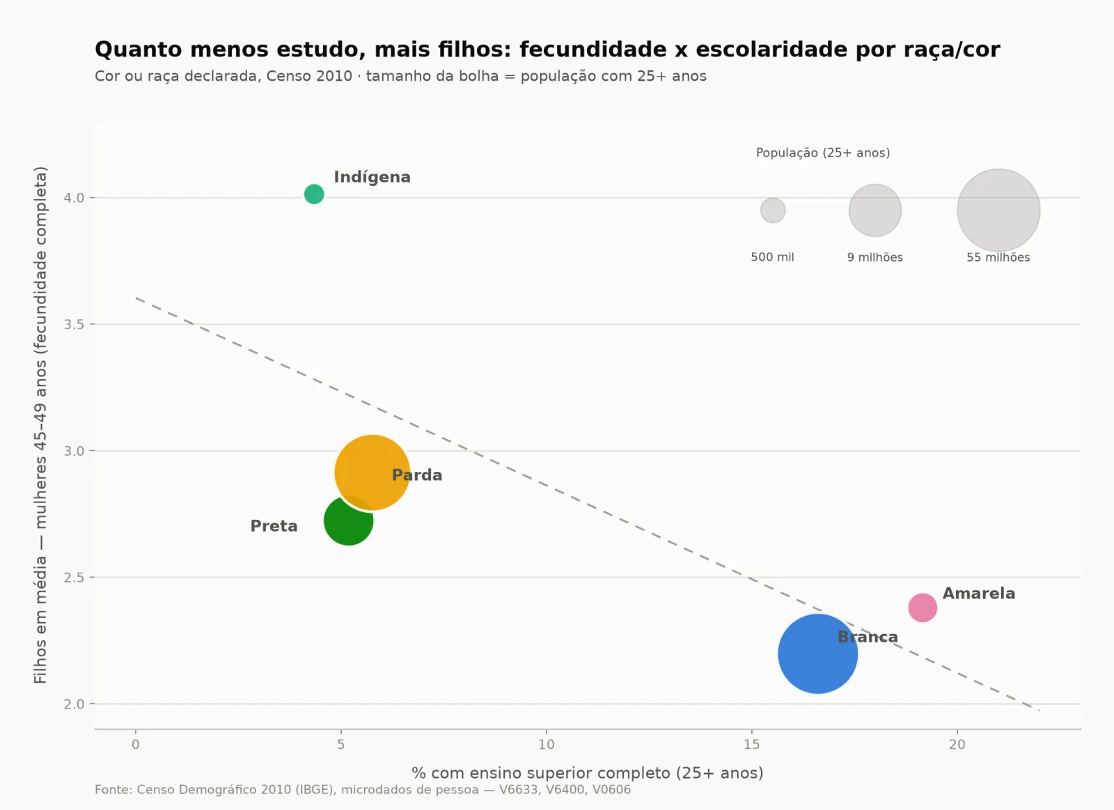 Fecundidade x escolaridade por raça/cor, Censo 2010