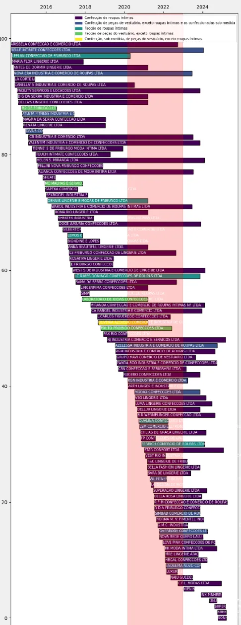 Visualização vertical comparando confecções abertas e fechadas durante a pandemia no polo de moda íntima de Nova Friburgo