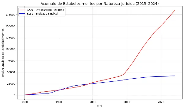 Gráfico de linhas do acúmulo de estabelecimentos por natureza jurídica: organizações religiosas ultrapassam entidades sindicais por volta do ano 2000 e disparam depois de 2010