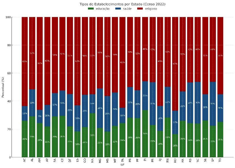 Gráfico de barras empilhadas por estado comparando percentuais de estabelecimentos de educação, saúde e religiosos no Censo 2022