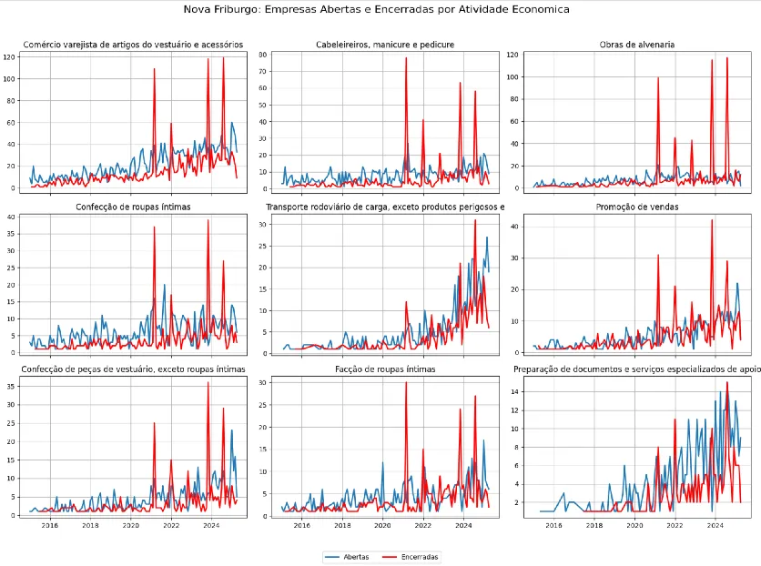 Visualização comparando a sequência temporal de fechamento de diferentes áreas econômicas durante a pandemia